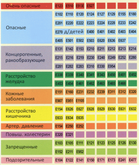 пищевые добавки (Е)