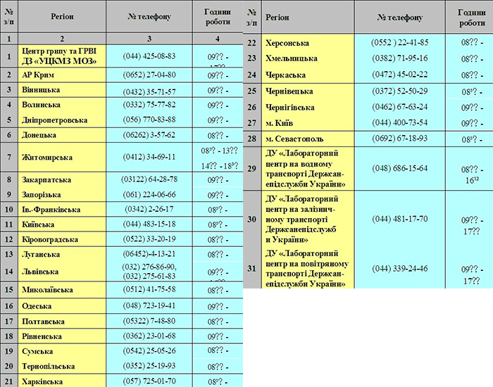 Телефоны территориальных органов и учреждений Госсанэпидслужбы Украины по получению консультаций по вопросам профилактики гриппа и ОРВИ