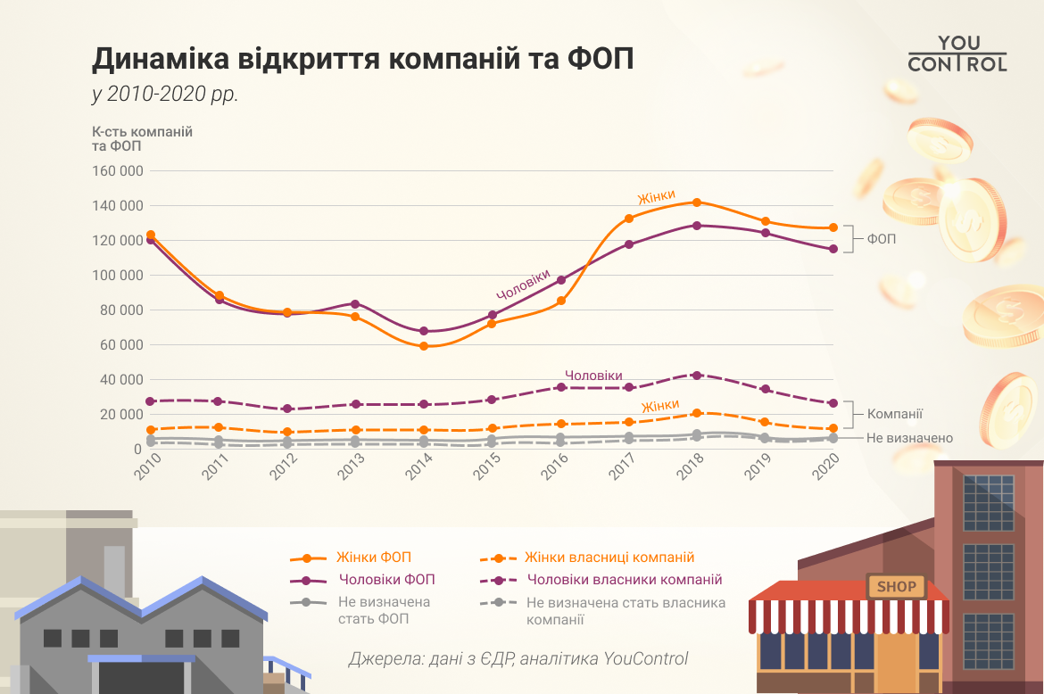 Женщина в бизнесе по данным YouControl, в 2020 году женщины открыли на 5% больше ФЛП чем мужчины